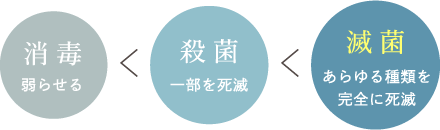 消毒 殺菌 滅菌