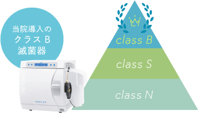 当院導入のクラスB滅菌器