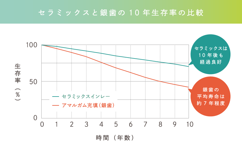 セラミックスと銀歯の10年生存率の比較